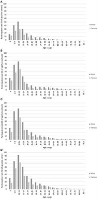 Corrigendum: Five-Year Changes in Community-Level Sport Participation, and the Role of Gender Strategies